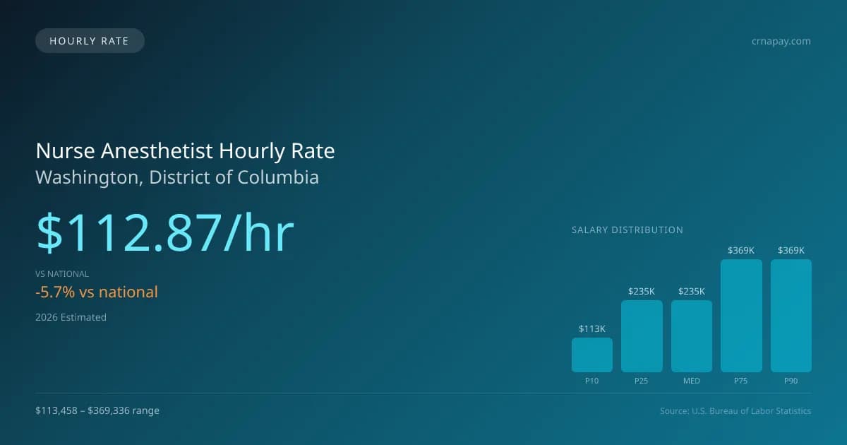 Nurse Anesthetist Hourly Rate in Washington, DC — 2026 est., based on 2025 BLS