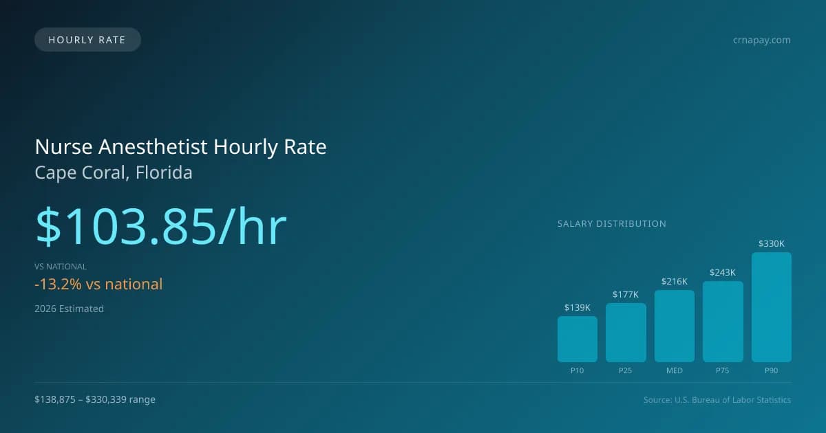 Nurse Anesthetist Hourly Rate in Cape Coral, FL — 2026 est., based on 2025 BLS
