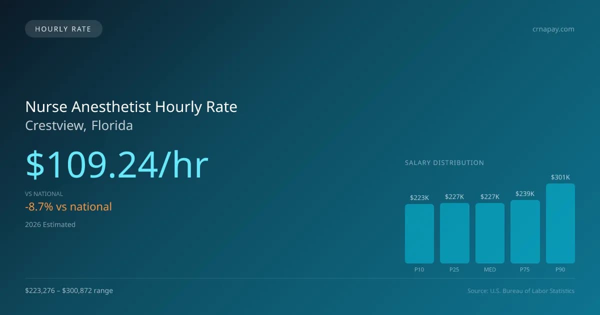 Nurse Anesthetist Hourly Rate in Crestview, FL — 2026 est., based on 2025 BLS