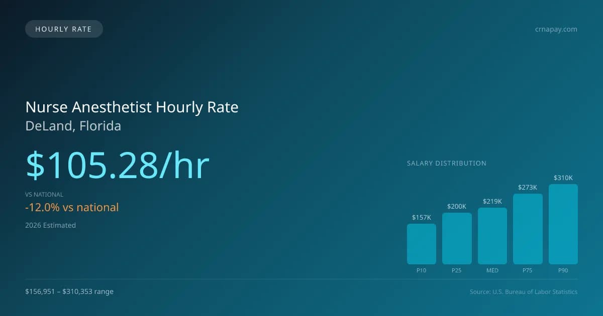 Nurse Anesthetist Hourly Rate in DeLand, FL — 2026 est., based on 2025 BLS