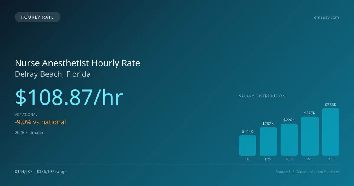Nurse Anesthetist Hourly Rate in Delray Beach, FL — 2026 est., based on 2025 BLS