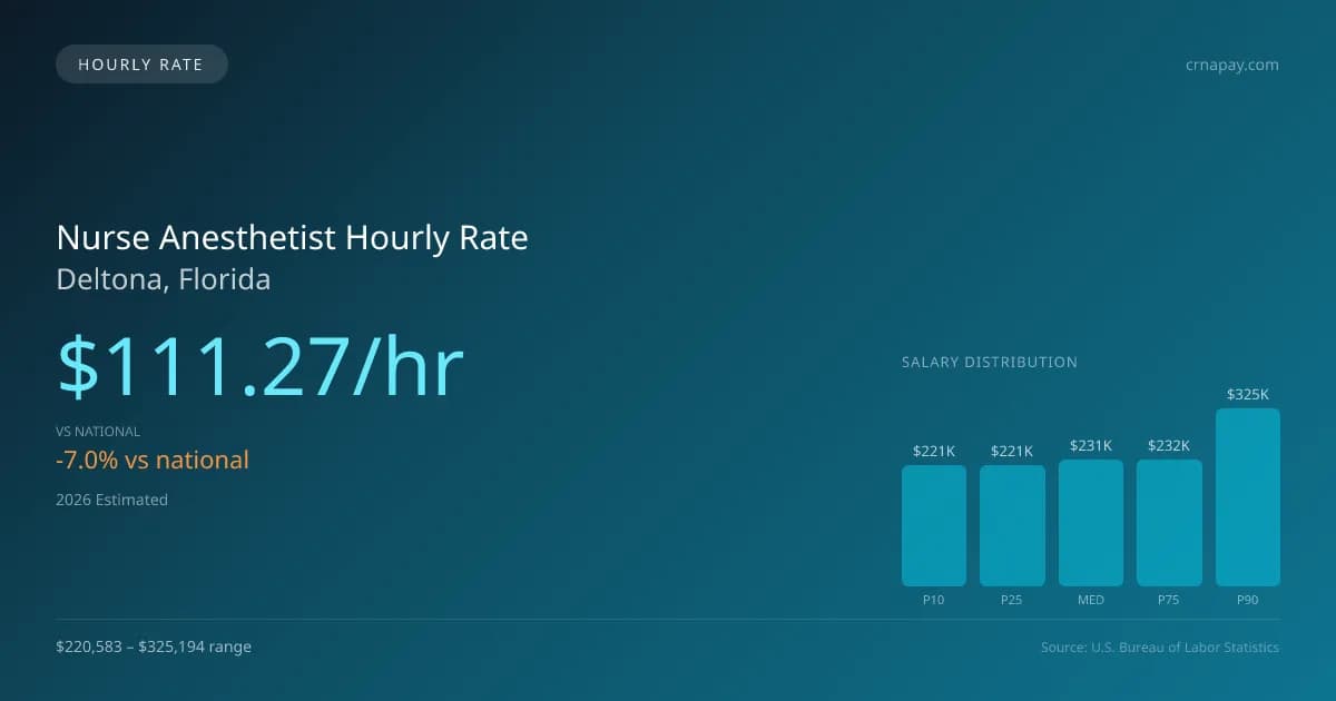 Nurse Anesthetist Hourly Rate in Deltona, FL — 2026 est., based on 2025 BLS
