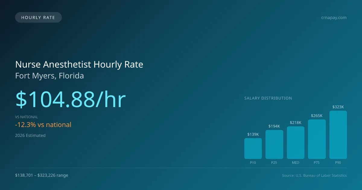Nurse Anesthetist Hourly Rate in Fort Myers, FL — 2026 est., based on 2025 BLS