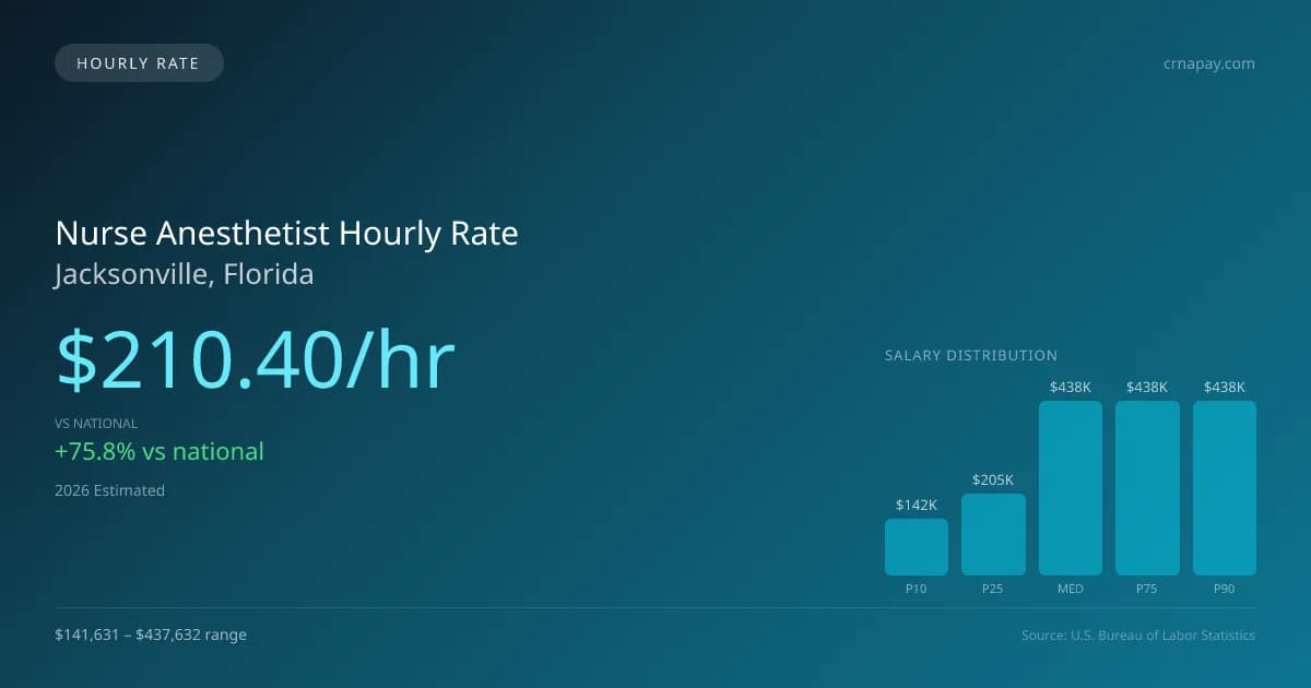 Nurse Anesthetist Hourly Rate in Jacksonville, FL — 2026 est., based on 2025 BLS