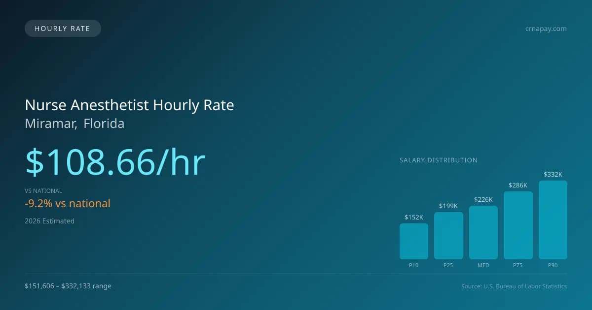 Nurse Anesthetist Hourly Rate in Miramar, FL — 2026 est., based on 2025 BLS