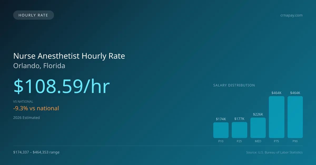 Nurse Anesthetist Hourly Rate in Orlando, FL — 2026 est., based on 2025 BLS