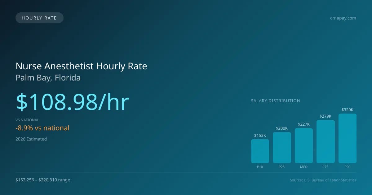 Nurse Anesthetist Hourly Rate in Palm Bay, FL — 2026 est., based on 2025 BLS