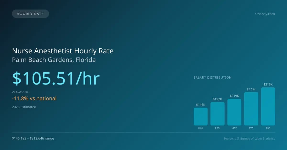 Nurse Anesthetist Hourly Rate in Palm Beach Gardens, FL — 2026 est., based on 2025 BLS
