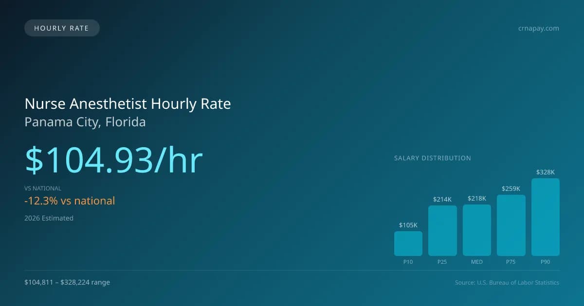 Nurse Anesthetist Hourly Rate in Panama City, FL — 2026 est., based on 2025 BLS