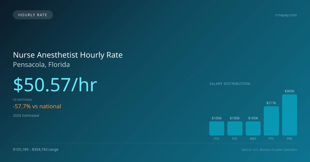 Nurse Anesthetist Hourly Rate in Pensacola, FL — 2026 est., based on 2025 BLS