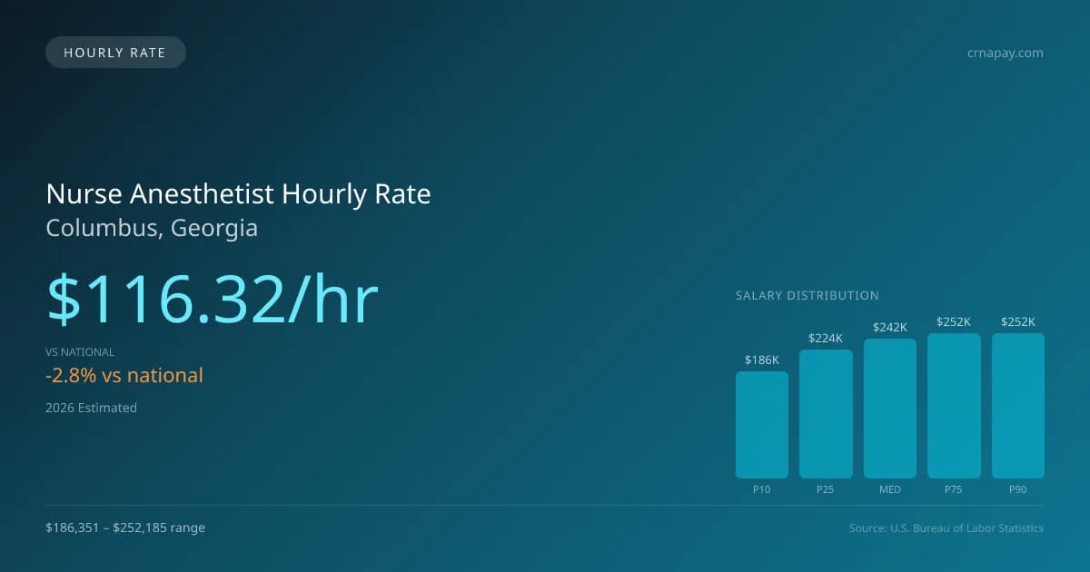 Nurse Anesthetist Hourly Rate in Columbus, GA — 2026 est., based on 2025 BLS