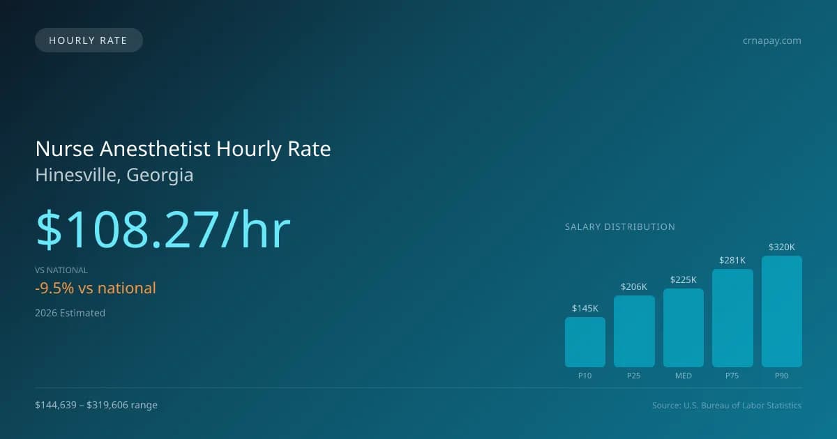 Nurse Anesthetist Hourly Rate in Hinesville, GA — 2026 est., based on 2025 BLS