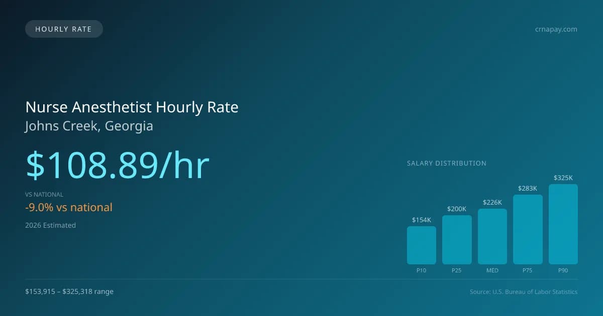Nurse Anesthetist Hourly Rate in Johns Creek, GA — 2026 est., based on 2025 BLS
