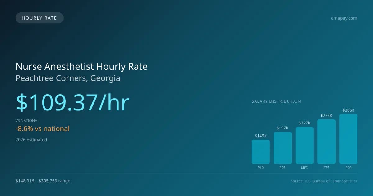 Nurse Anesthetist Hourly Rate in Peachtree Corners, GA — 2026 est., based on 2025 BLS