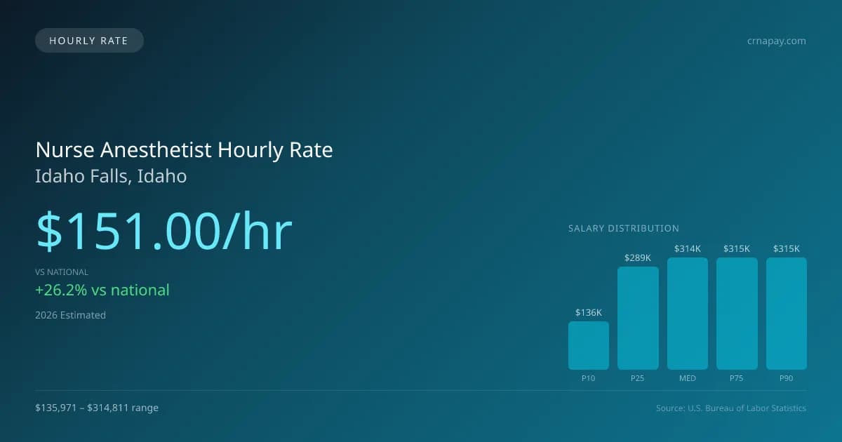 Nurse Anesthetist Hourly Rate in Idaho Falls, ID — 2026 est., based on 2025 BLS