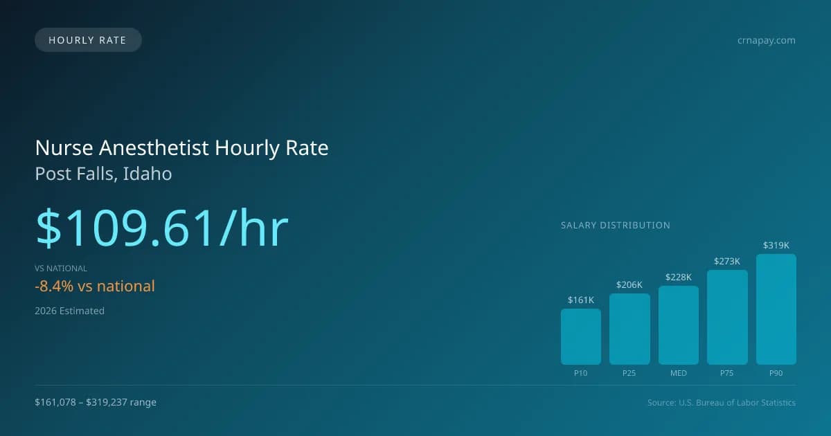 Nurse Anesthetist Hourly Rate in Post Falls, ID — 2026 est., based on 2025 BLS