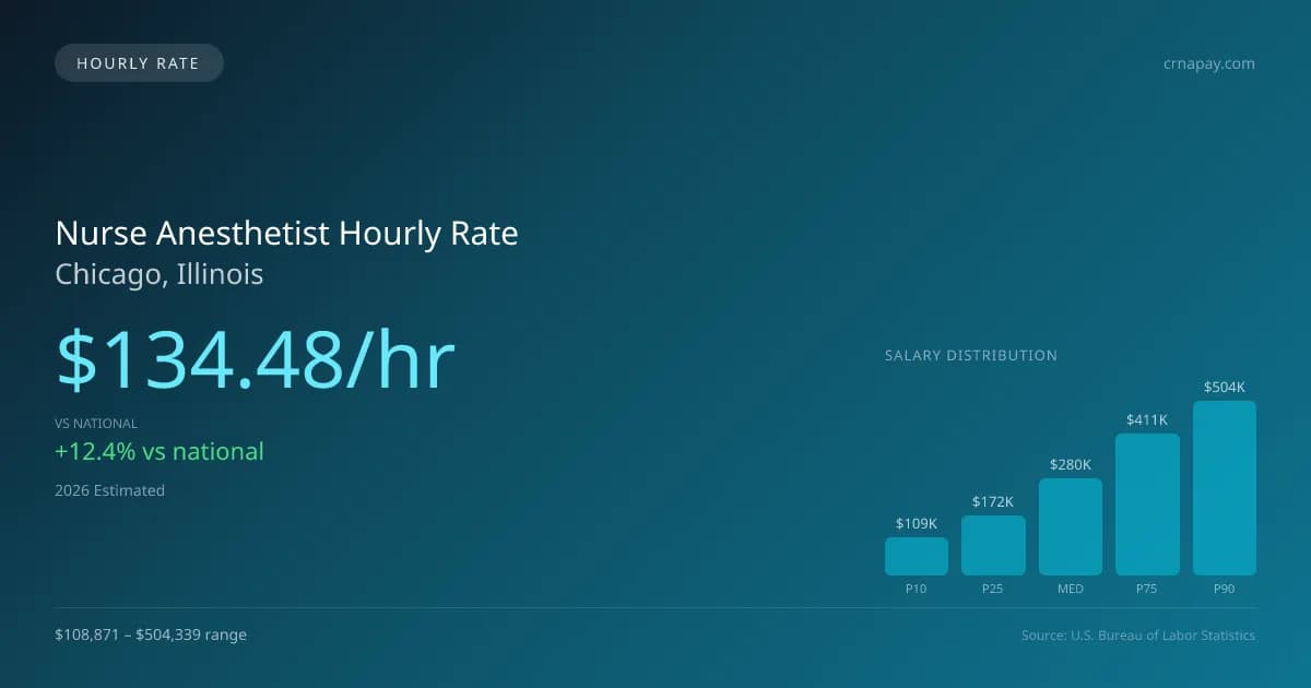 Nurse Anesthetist Hourly Rate in Chicago, IL — 2026 est., based on 2025 BLS