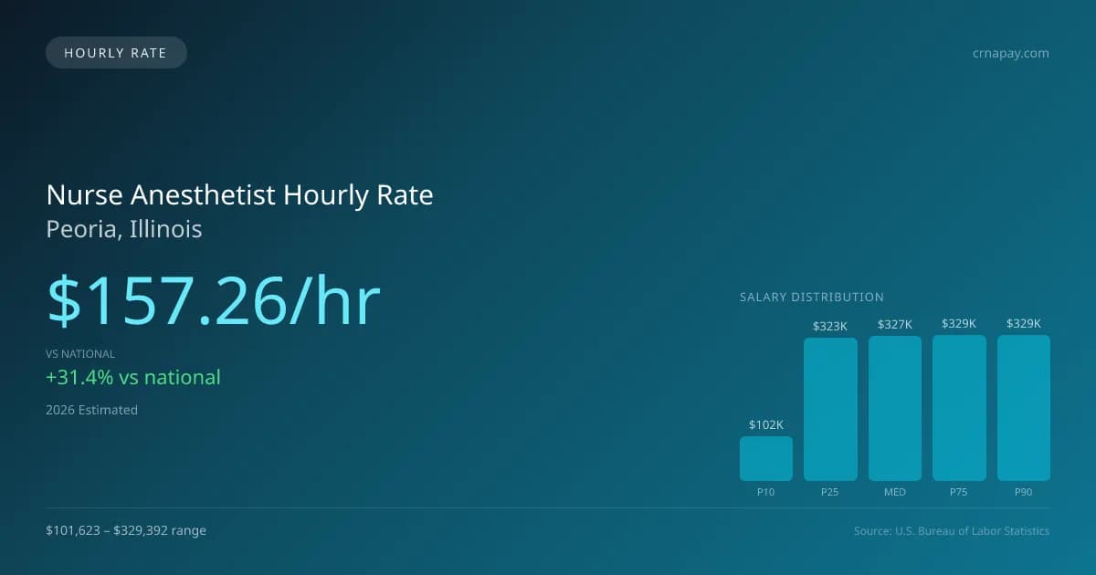 Nurse Anesthetist Hourly Rate in Peoria, IL — 2026 est., based on 2025 BLS