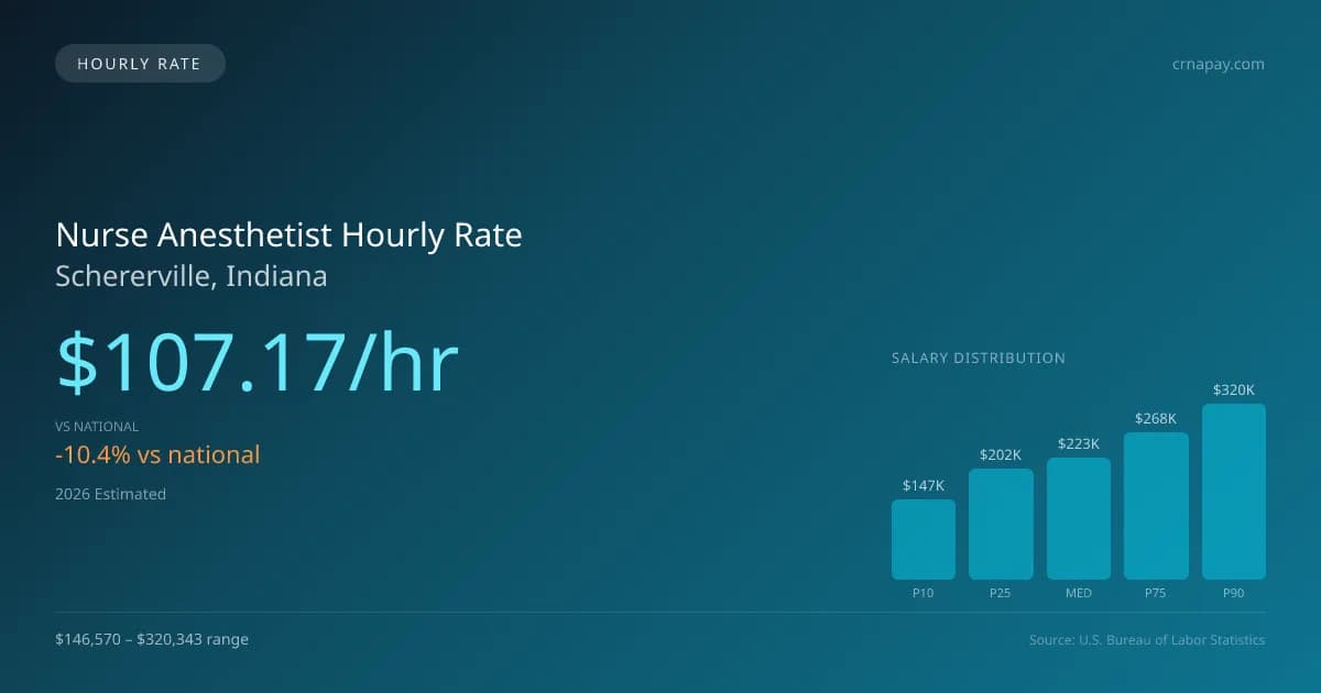Nurse Anesthetist Hourly Rate in Schererville, IN — 2026 est., based on 2025 BLS