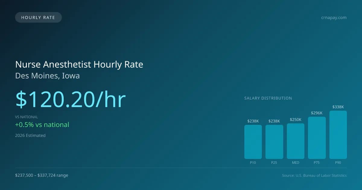 Nurse Anesthetist Hourly Rate in Des Moines, IA — 2026 est., based on 2025 BLS