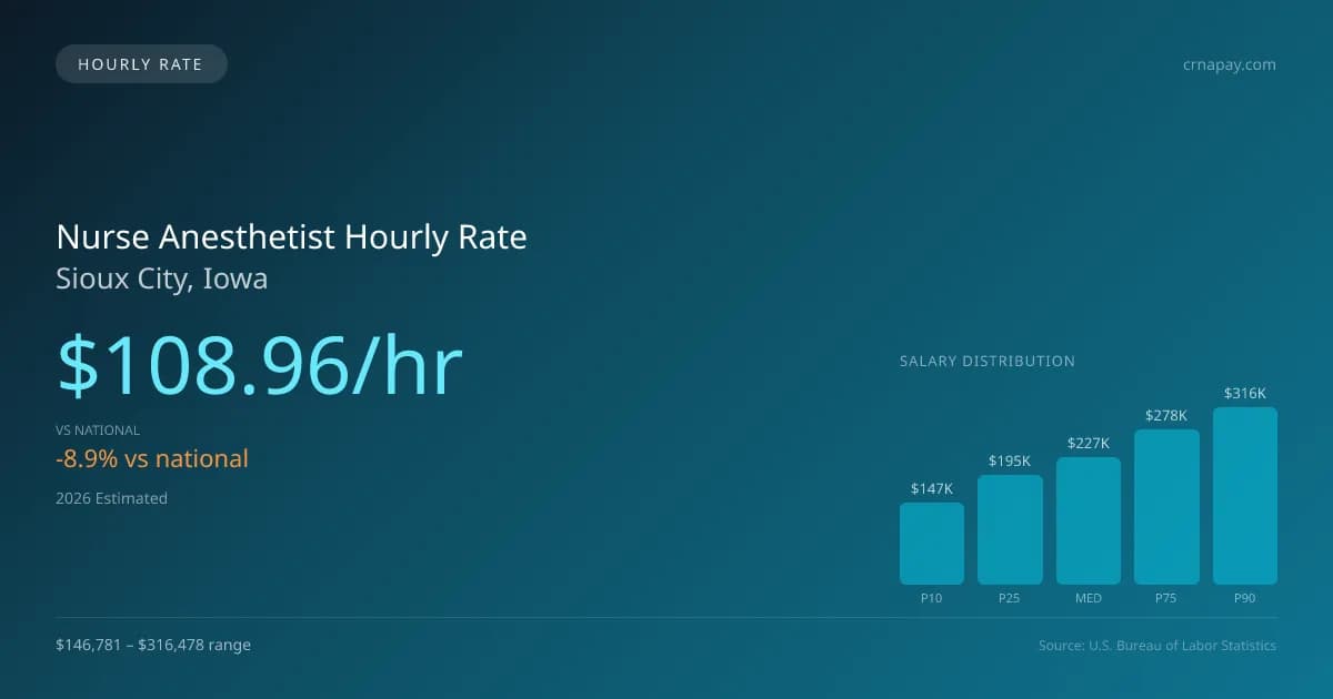 Nurse Anesthetist Hourly Rate in Sioux City, IA — 2026 est., based on 2025 BLS
