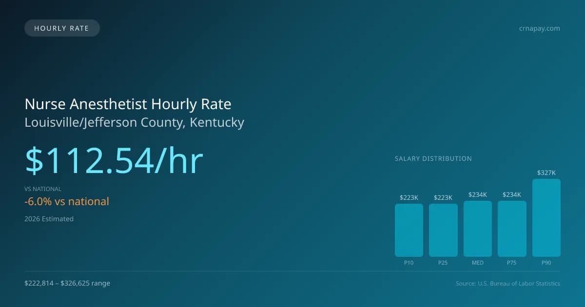 Nurse Anesthetist Hourly Rate in Louisville/Jefferson County, KY — 2026 est., based on 2025 BLS
