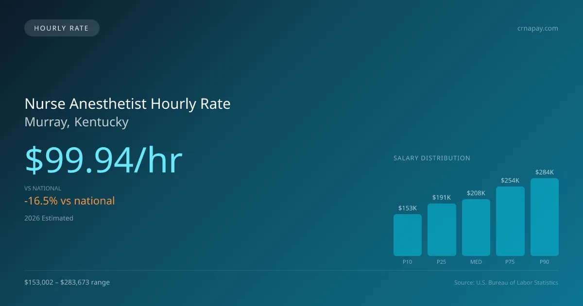 Nurse Anesthetist Hourly Rate in Murray, KY — 2026 est., based on 2025 BLS