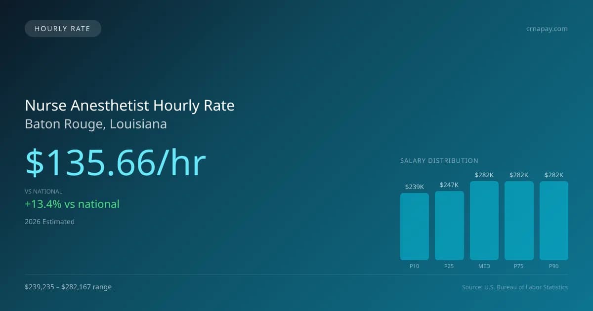 Nurse Anesthetist Hourly Rate in Baton Rouge, LA — 2026 est., based on 2025 BLS