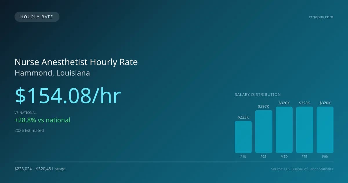 Nurse Anesthetist Hourly Rate in Hammond, LA — 2026 est., based on 2025 BLS