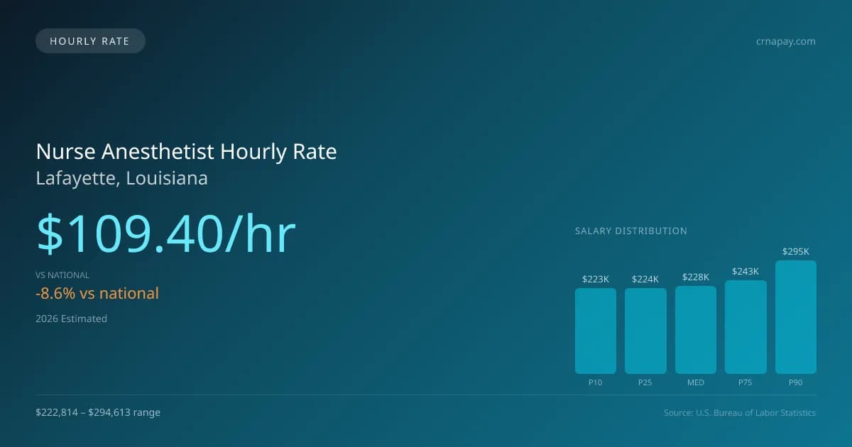 Nurse Anesthetist Hourly Rate in Lafayette, LA — 2026 est., based on 2025 BLS