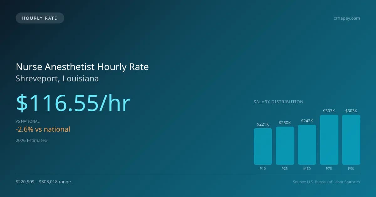 Nurse Anesthetist Hourly Rate in Shreveport, LA — 2026 est., based on 2025 BLS