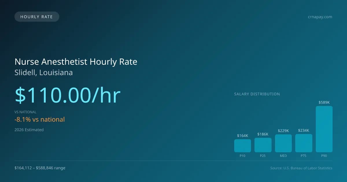 Nurse Anesthetist Hourly Rate in Slidell, LA — 2026 est., based on 2025 BLS