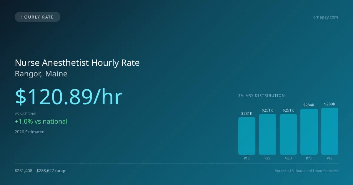 Nurse Anesthetist Hourly Rate in Bangor, ME — 2026 est., based on 2025 BLS