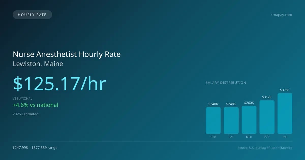 Nurse Anesthetist Hourly Rate in Lewiston, ME — 2026 est., based on 2025 BLS