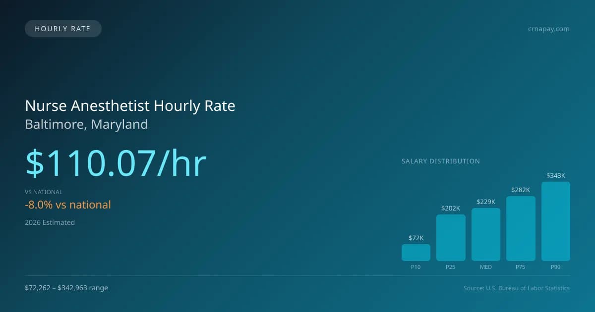 Nurse Anesthetist Hourly Rate in Baltimore, MD — 2026 est., based on 2025 BLS