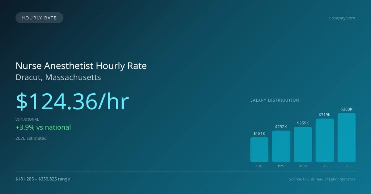 Nurse Anesthetist Hourly Rate in Dracut, MA — 2026 est., based on 2025 BLS
