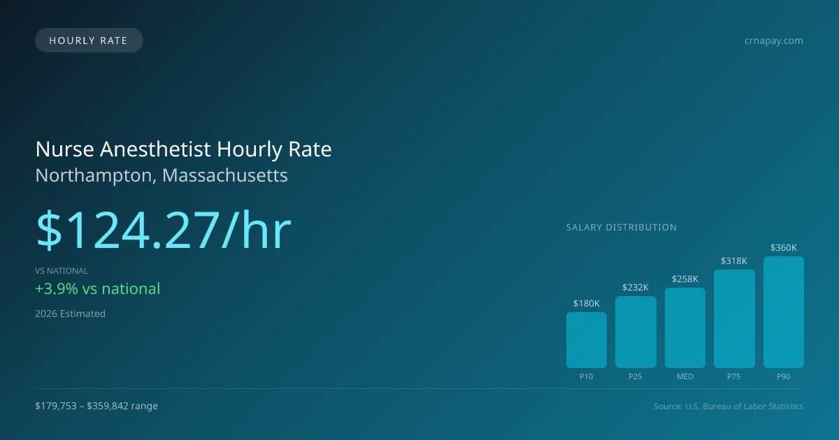 Nurse Anesthetist Hourly Rate in Northampton, MA — 2026 est., based on 2025 BLS