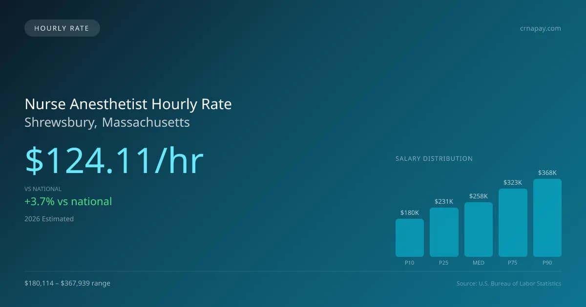 Nurse Anesthetist Hourly Rate in Shrewsbury, MA — 2026 est., based on 2025 BLS