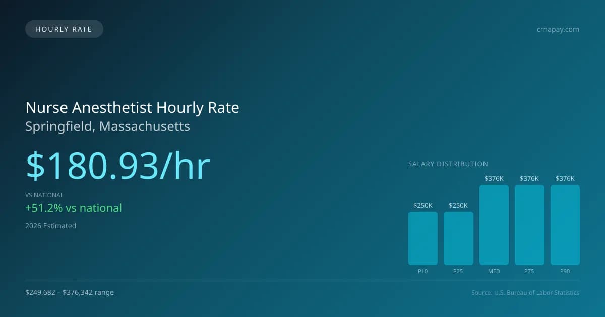 Nurse Anesthetist Hourly Rate in Springfield, MA — 2026 est., based on 2025 BLS
