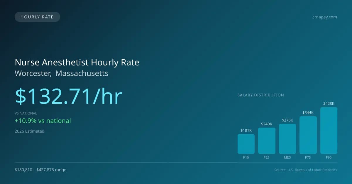 Nurse Anesthetist Hourly Rate in Worcester, MA — 2026 est., based on 2025 BLS