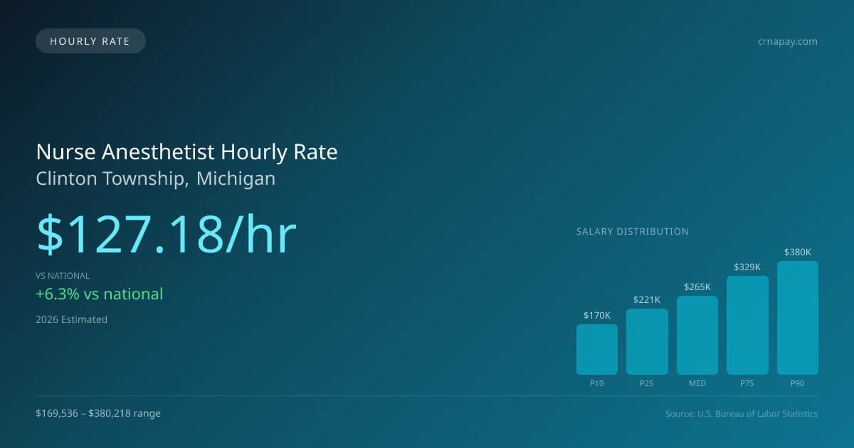 Nurse Anesthetist Hourly Rate in Clinton Township, MI — 2026 est., based on 2025 BLS