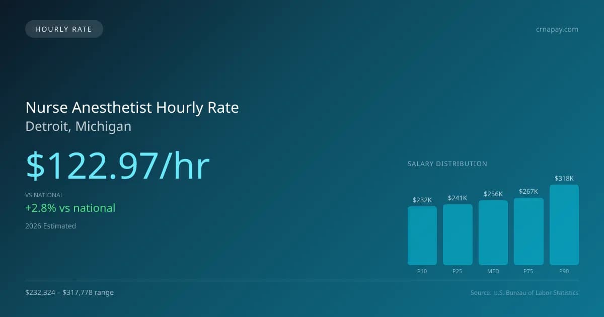 Nurse Anesthetist Hourly Rate in Detroit, MI — 2026 est., based on 2025 BLS