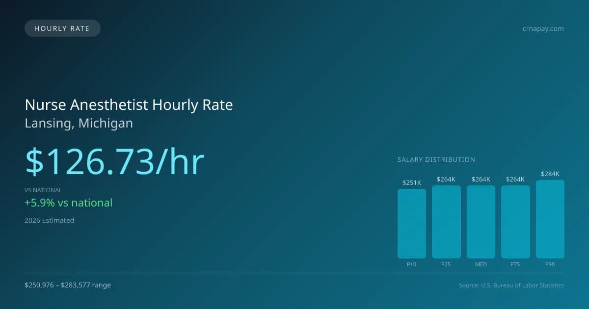 Nurse Anesthetist Hourly Rate in Lansing, MI — 2026 est., based on 2025 BLS