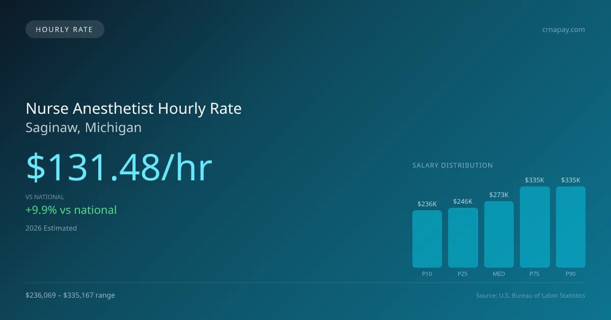 Nurse Anesthetist Hourly Rate in Saginaw, MI — 2026 est., based on 2025 BLS