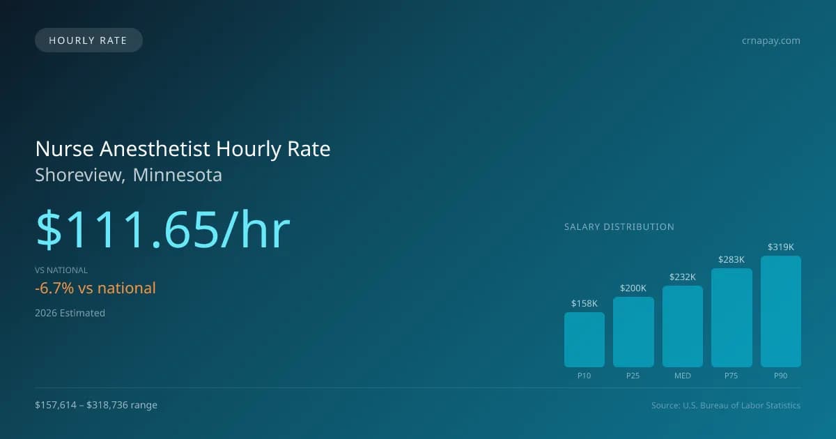 Nurse Anesthetist Hourly Rate in Shoreview, MN — 2026 est., based on 2025 BLS