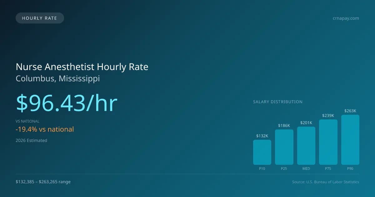 Nurse Anesthetist Hourly Rate in Columbus, MS — 2026 est., based on 2025 BLS