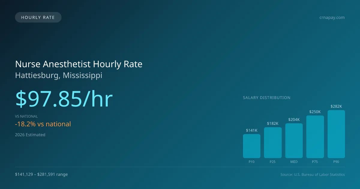 Nurse Anesthetist Hourly Rate in Hattiesburg, MS — 2026 est., based on 2025 BLS