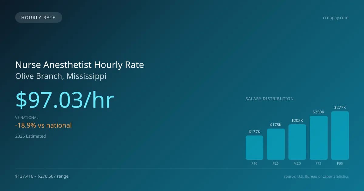 Nurse Anesthetist Hourly Rate in Olive Branch, MS — 2026 est., based on 2025 BLS