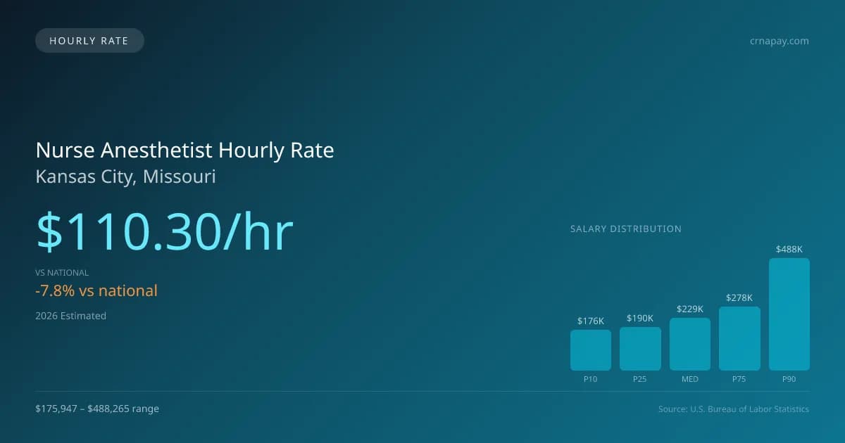 Nurse Anesthetist Hourly Rate in Kansas City, MO — 2026 est., based on 2025 BLS