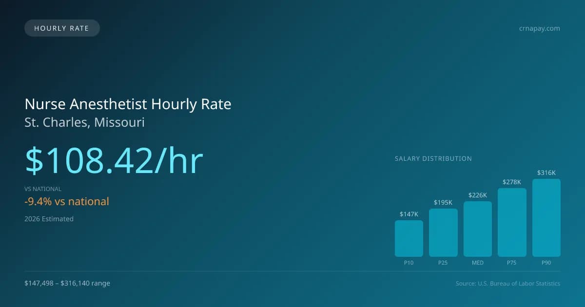 Nurse Anesthetist Hourly Rate in St. Charles, MO — 2026 est., based on 2025 BLS